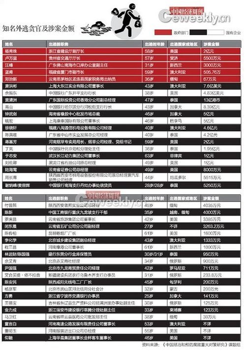 贪官外逃携带资金超万亿 金融和国企是重灾区